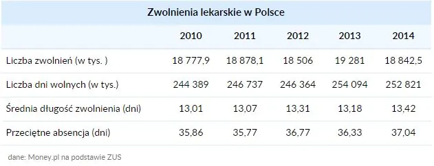 statystyki zwolnień lekarskich